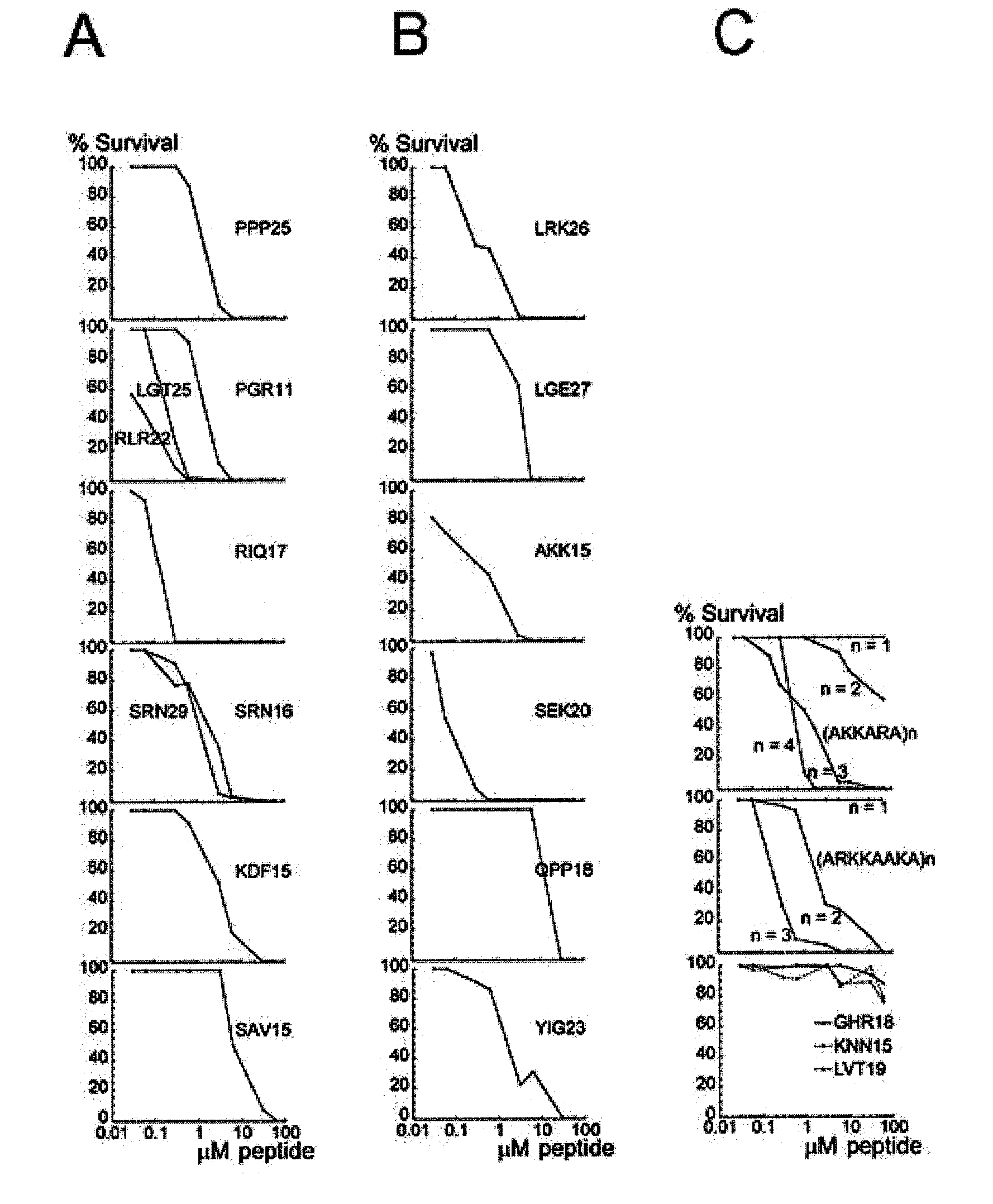 Novel antimicrobial peptides with heparin binding activity