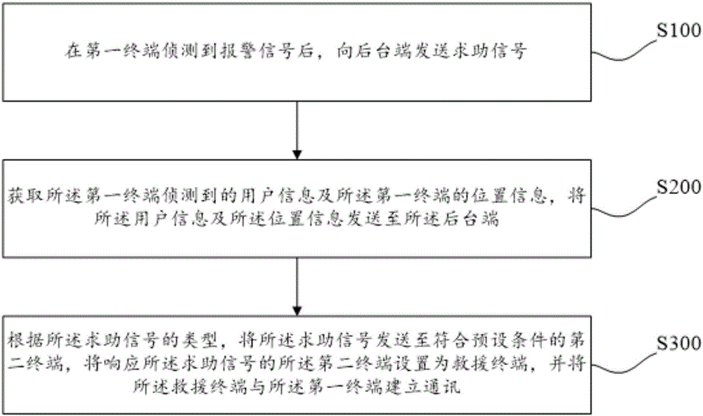 Mobile personal emergency alarm response method and system