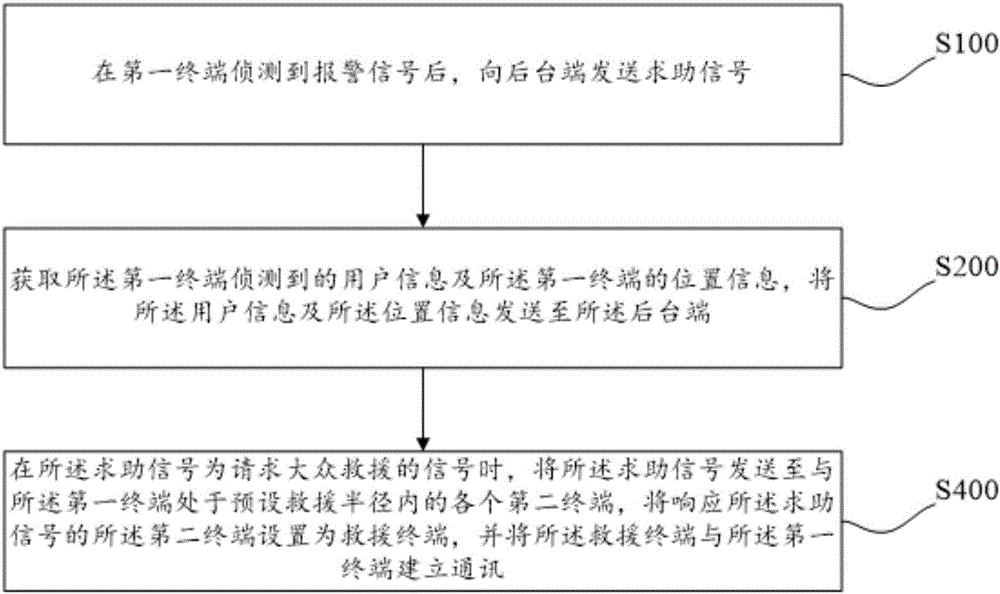 Mobile personal emergency alarm response method and system