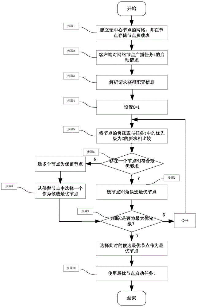 A task scheduling method for a computer network without a central node