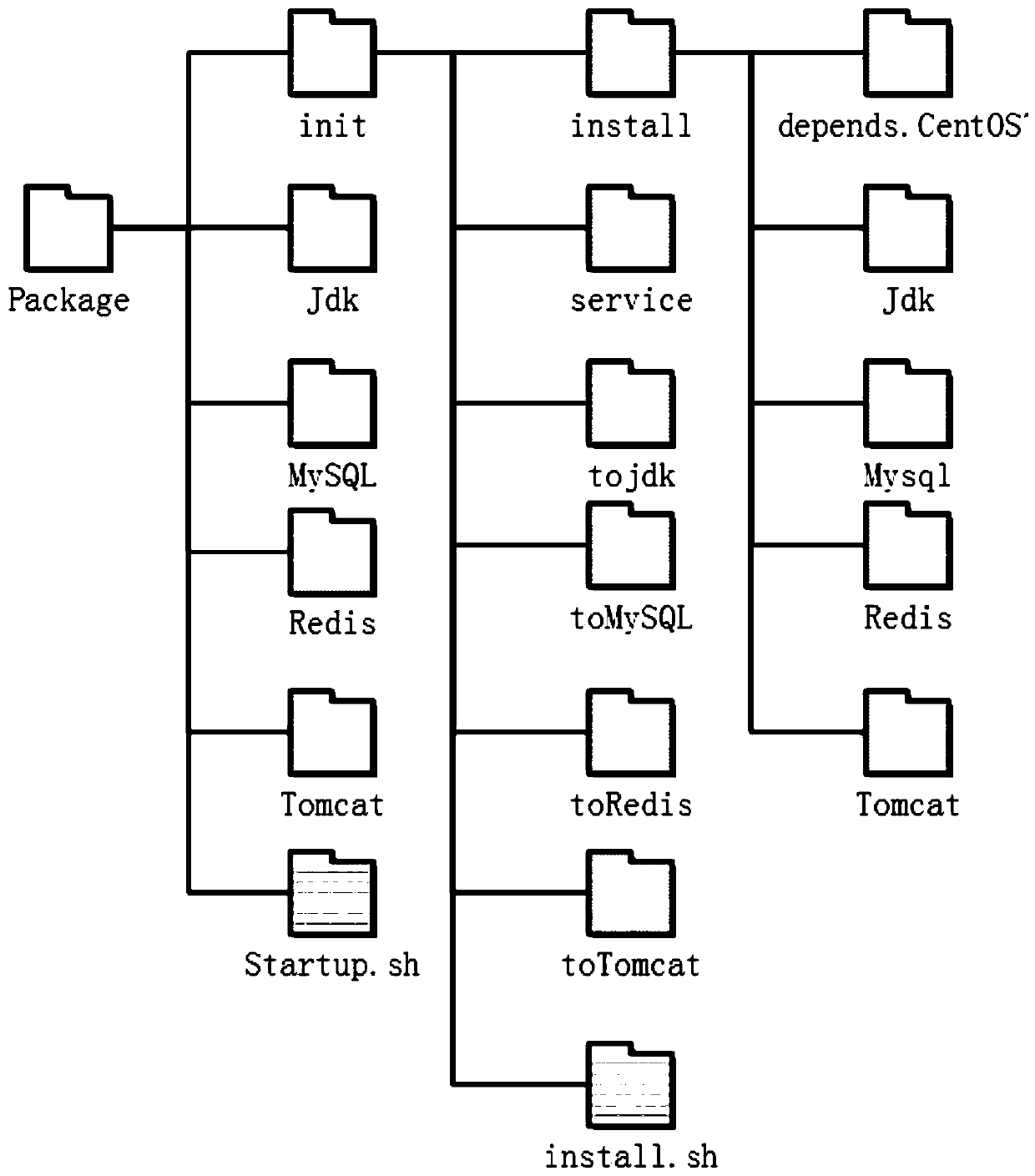 Automatic deployment method for MySQL, Redis and Tomcat in offline Centos7 environment