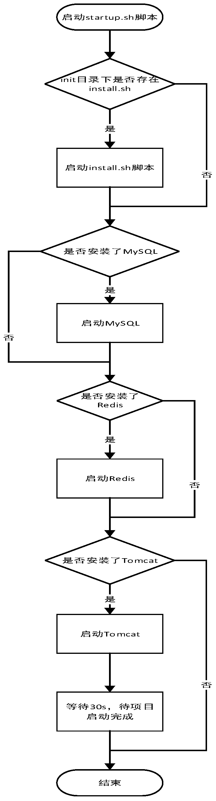 Automatic deployment method for MySQL, Redis and Tomcat in offline Centos7 environment