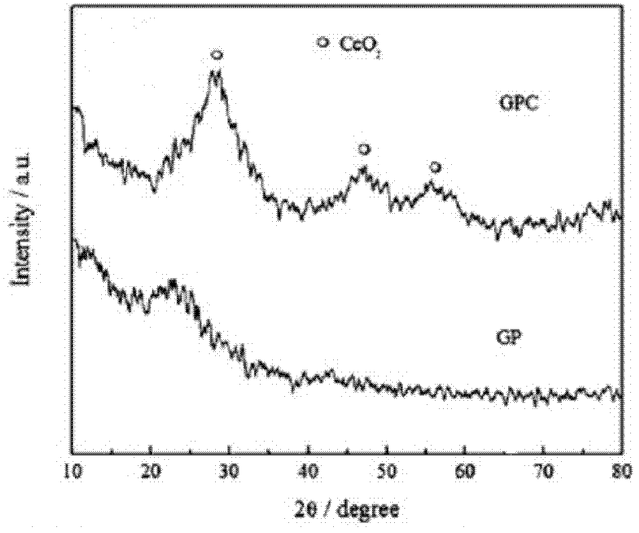 Preparation method of graphene supported cerium oxide nano cubit compound