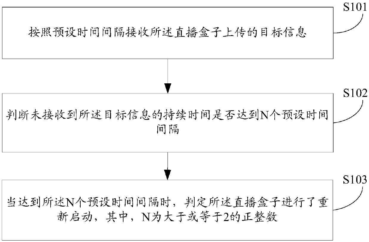 Live box state monitoring method and device