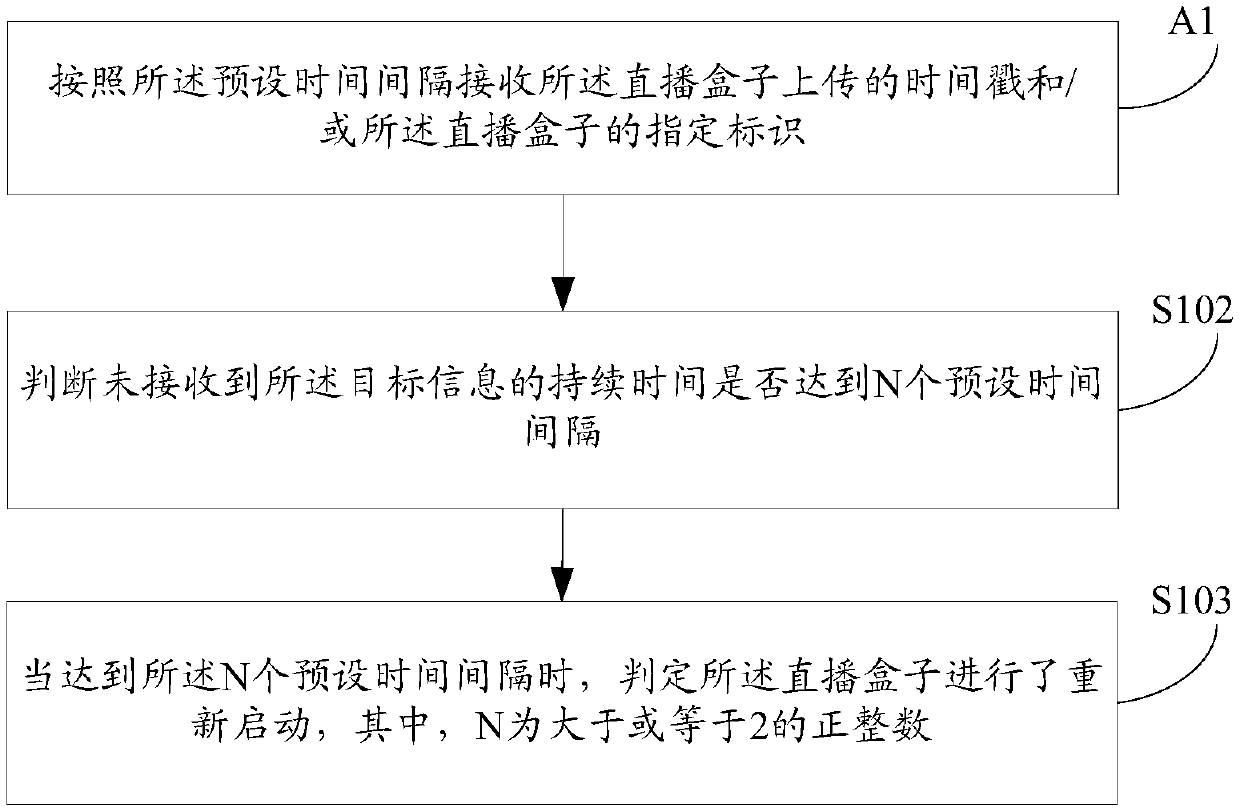 Live box state monitoring method and device