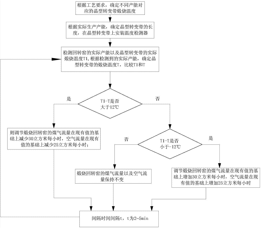 Method for adjusting calcination temperature of rutile type titanium dioxide and automatic control method thereof