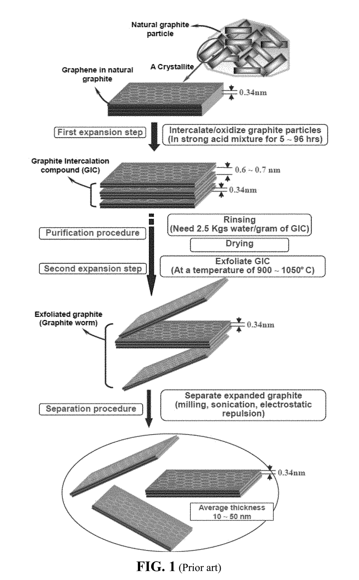 Eco-friendly Production of Graphene