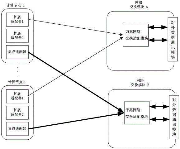 Multi-plane switching network equipment for converged architecture servers