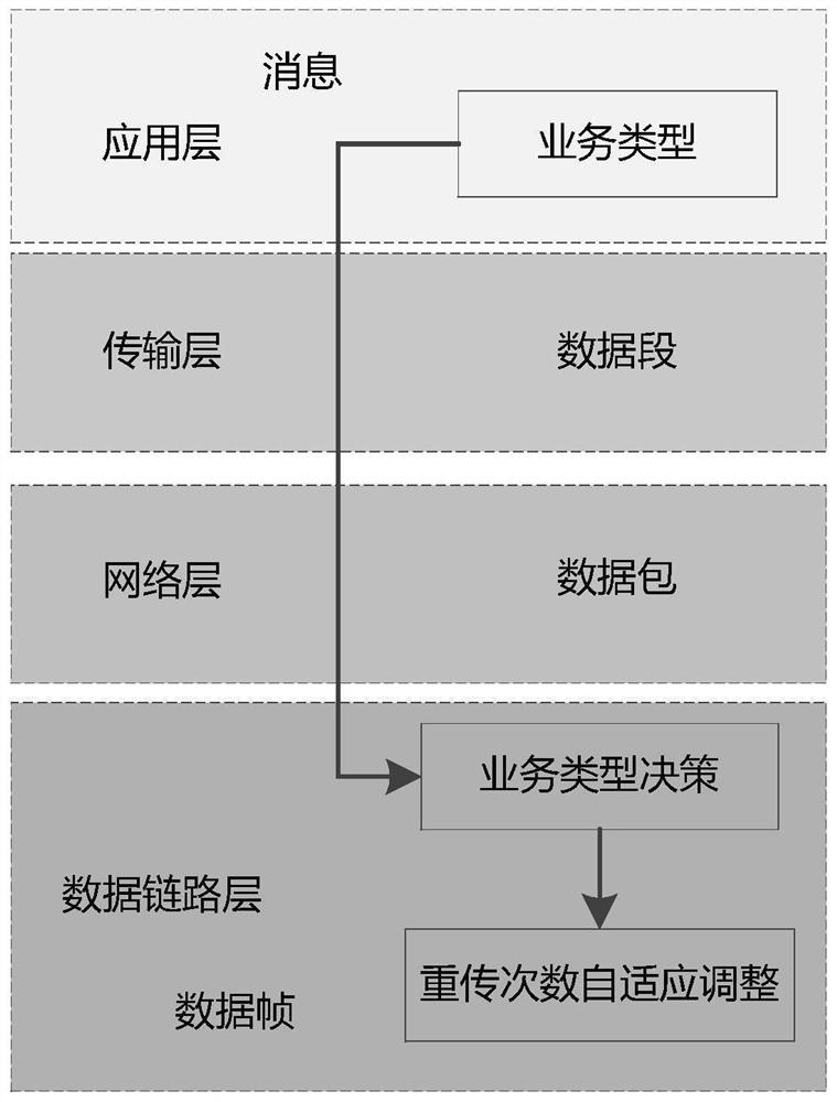 MAC layer ARQ retransmission dynamic adjustment method based on tactical Internet