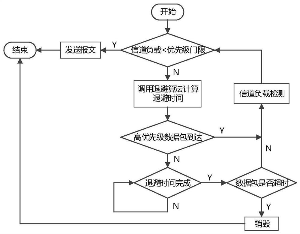 MAC layer ARQ retransmission dynamic adjustment method based on tactical Internet