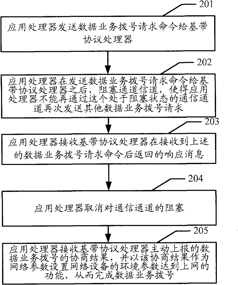 Method for realizing data service dialing and related equipment