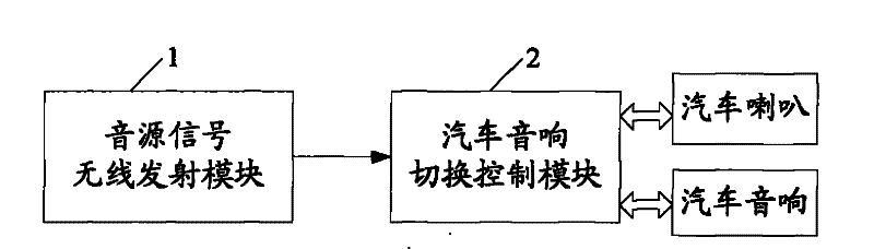 Automobile audio wireless automatic switching control system and method thereof