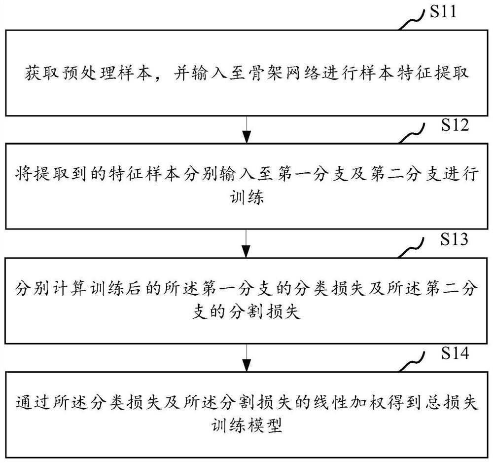 Thyroid nodule identification and segmentation method and system, storage medium and equipment