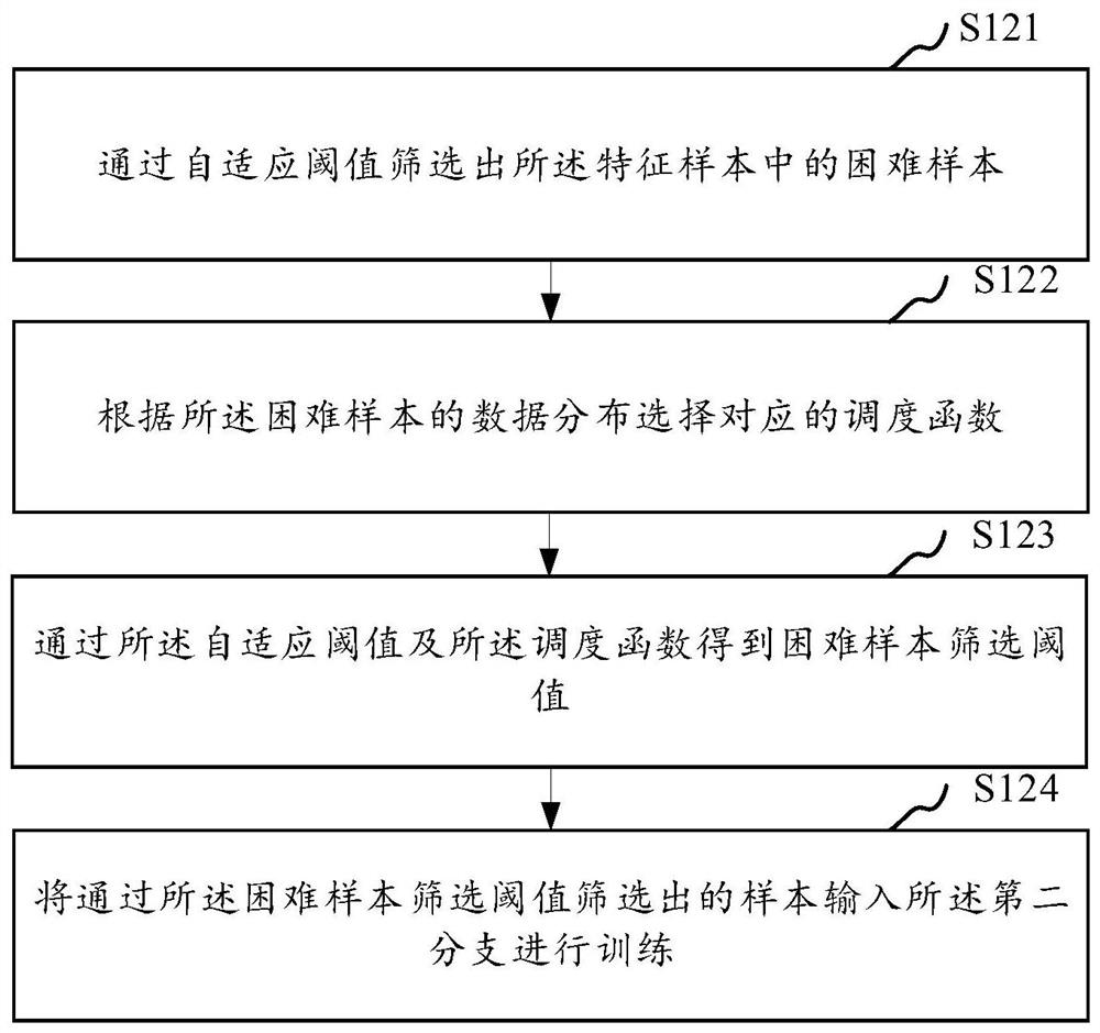 Thyroid nodule identification and segmentation method and system, storage medium and equipment