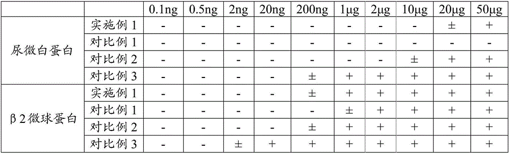 Test strip, preparation method thereof and application of test strip to combined detection of microalbuminuria and beta2 microglobulin