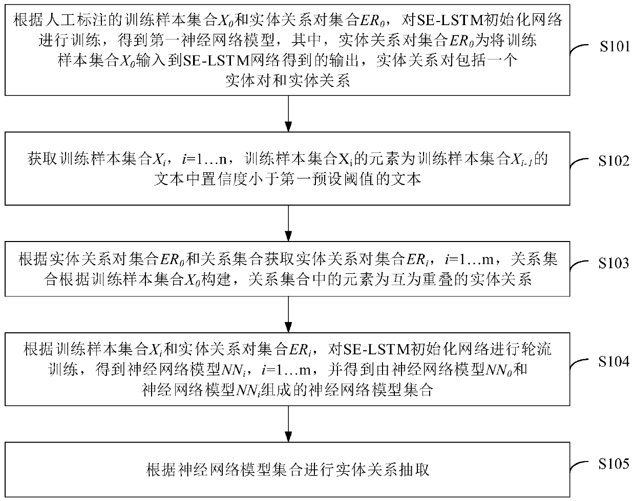 Entity relationship extraction method and device