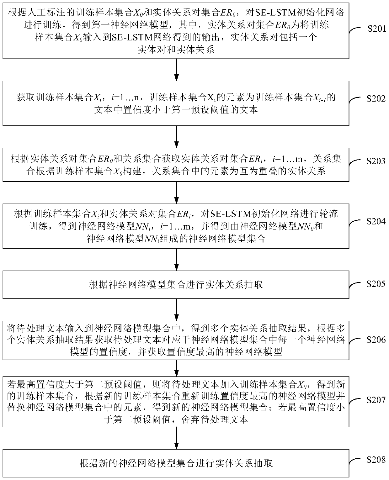 Entity relationship extraction method and device