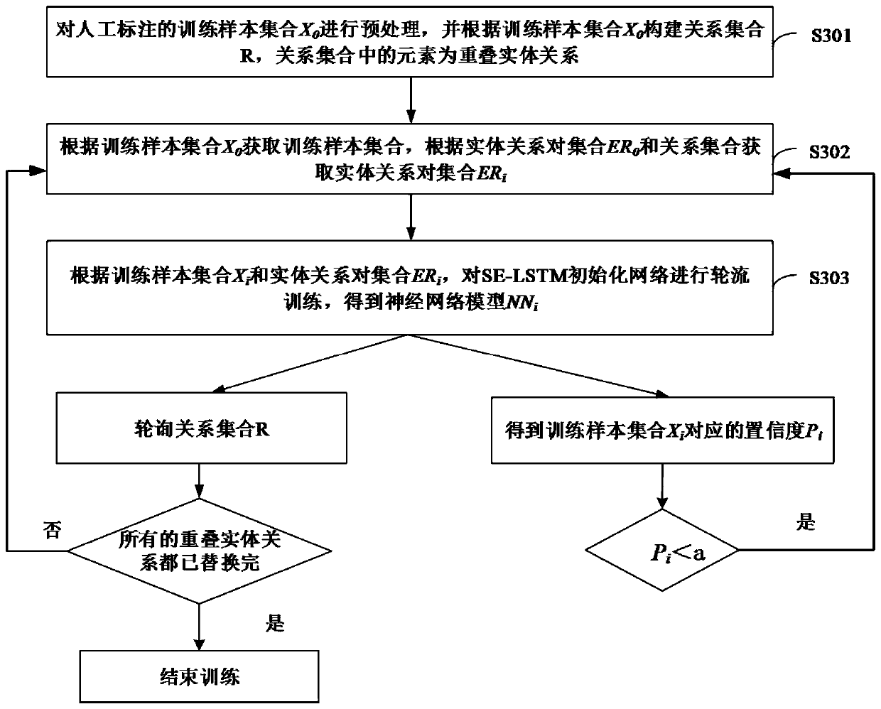 Entity relationship extraction method and device