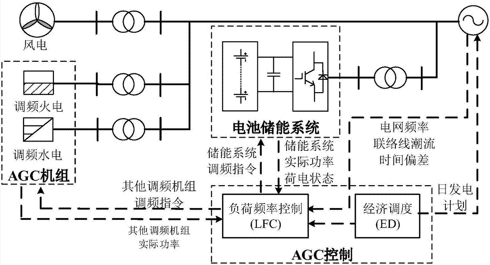 Energy storage system control strategy oriented to power grid AGC frequency modulation