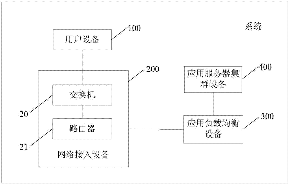 Network authentication system and method under high concurrency