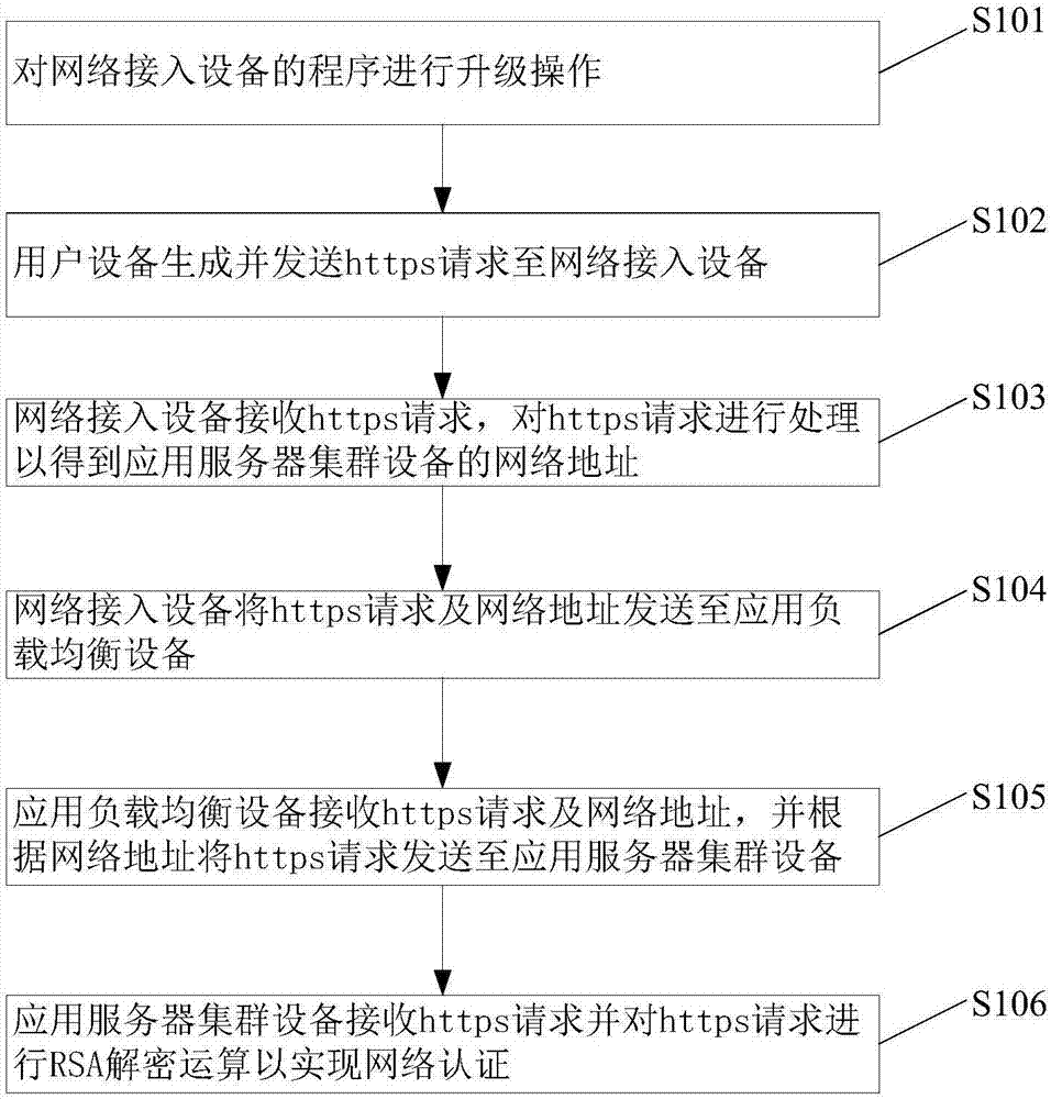 Network authentication system and method under high concurrency