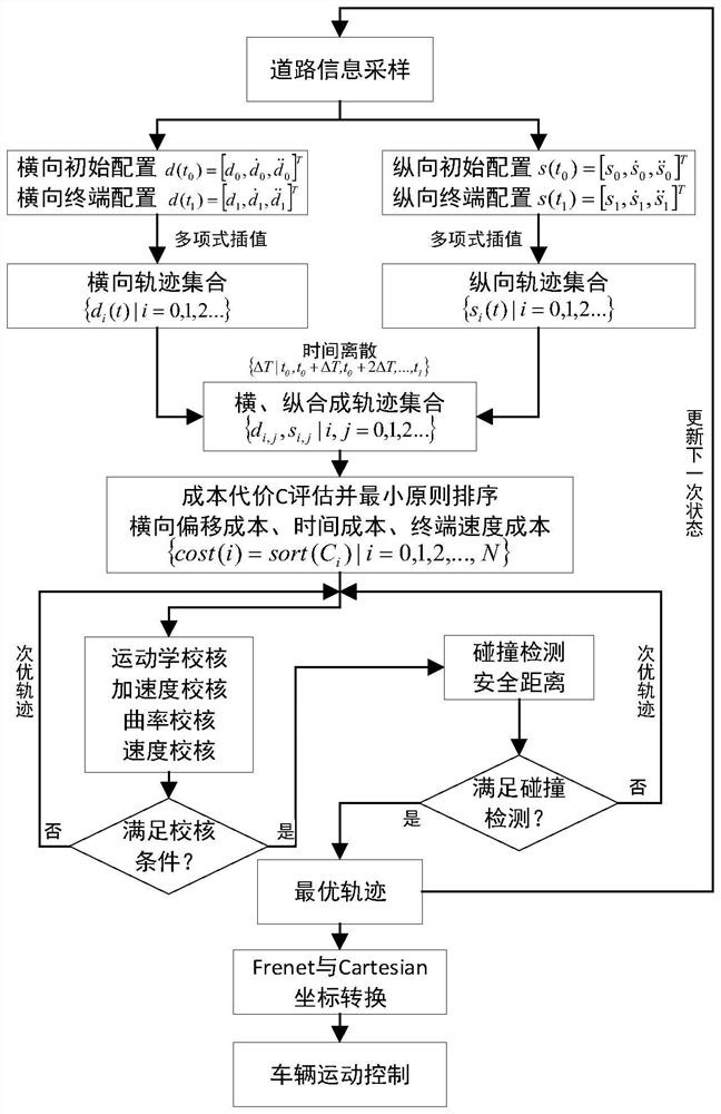 Intelligent decision-making and local trajectory planning method for autonomous vehicle and decision-making system thereof