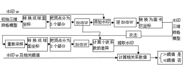 A Novel Robust Network Digital Watermarking Method Based on bnbw