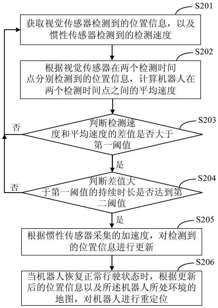 Repositioning method and device for robot