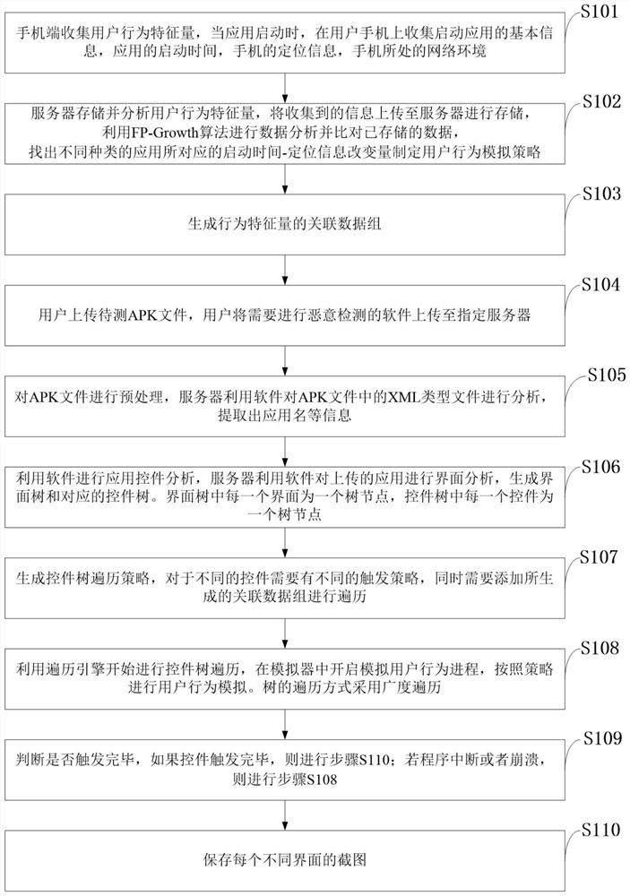 Android software malicious behavior trigger system and method for simulating user behavior