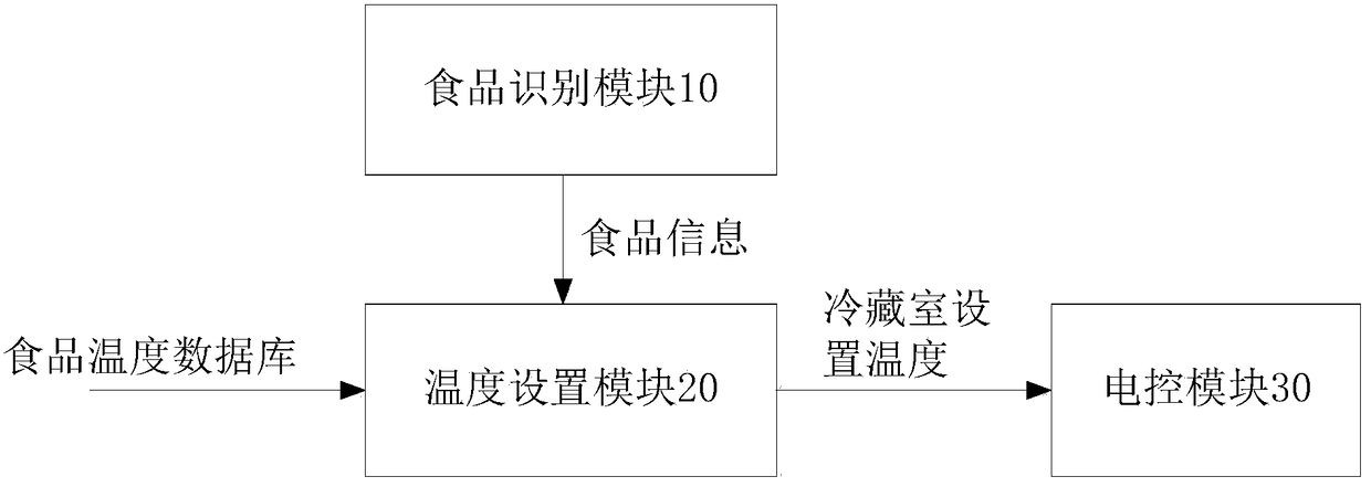 Intelligent temperature control method and device for refrigerator freezer and refrigerator