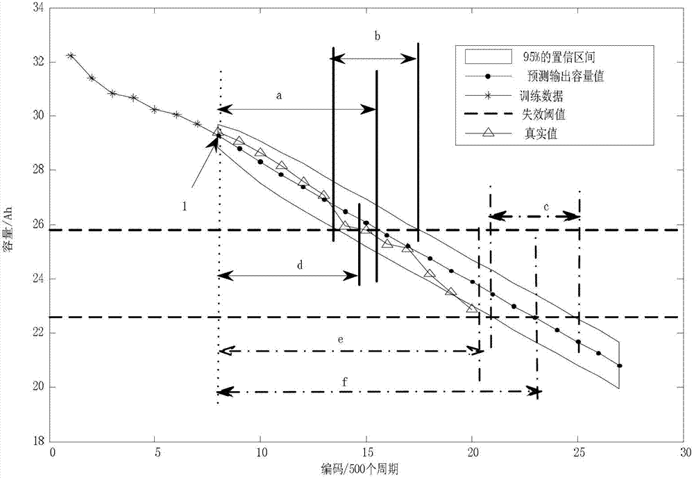 Lithium-ion battery capacity estimation and residual cycling life prediction method