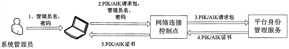 Method and system for hierarchically connecting trusted networks