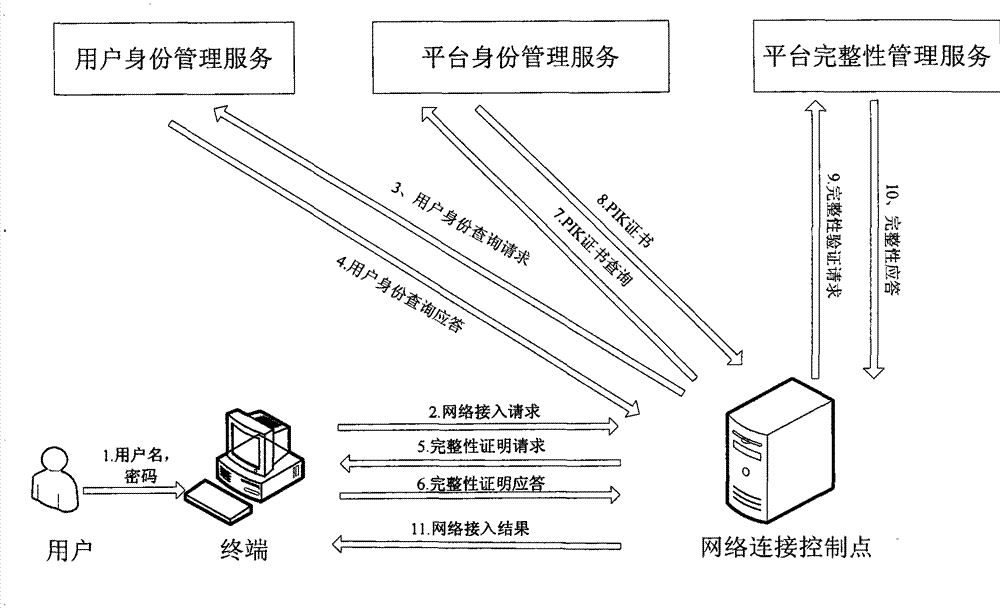 Method and system for hierarchically connecting trusted networks