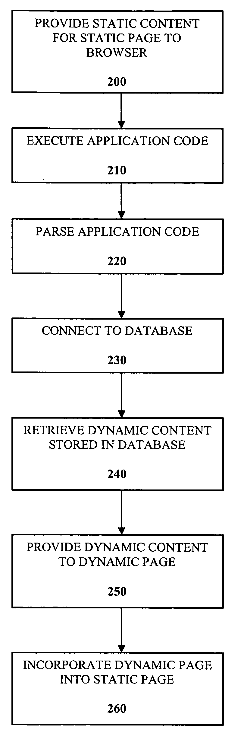 Dynamic content delivery to static page in non-application capable environment