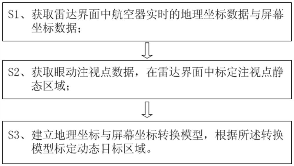 A radar dynamic target calibration method and system based on eye tracking