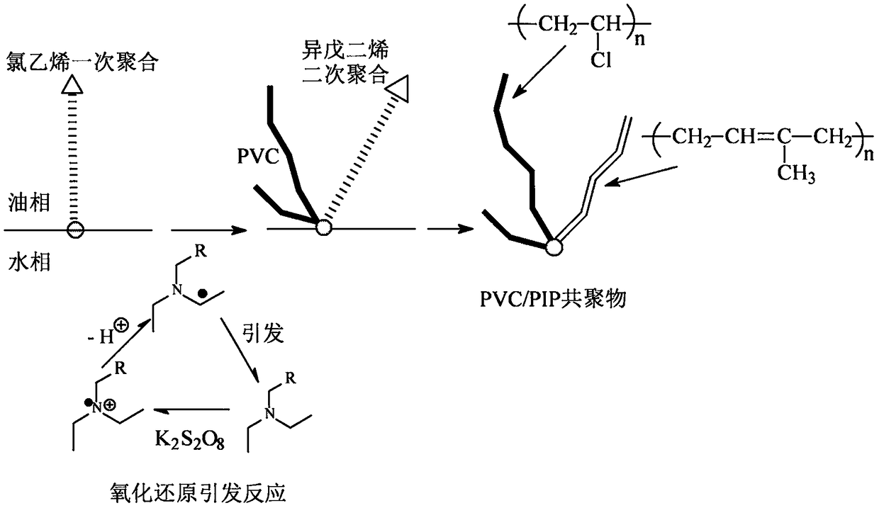 A kind of green preparation method of vinyl chloride/isoprene copolymer
