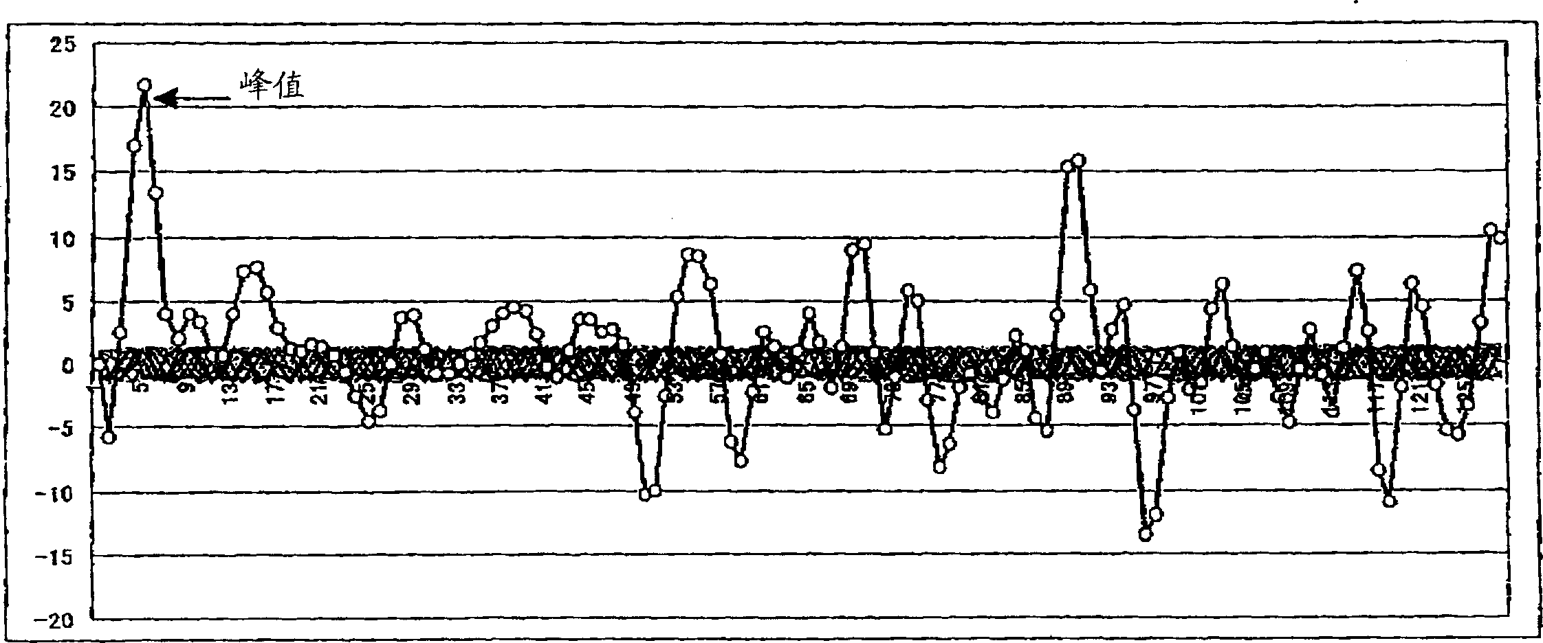 Signal generator