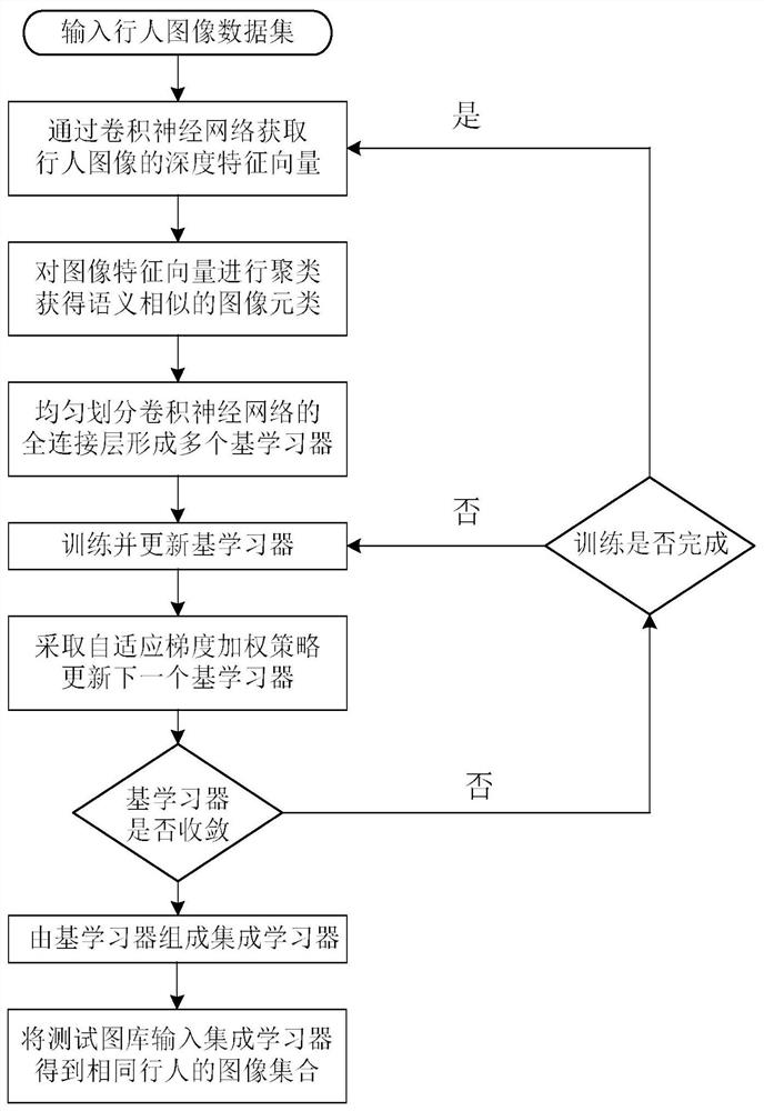 An integrated method for person re-identification based on metaclass base learner