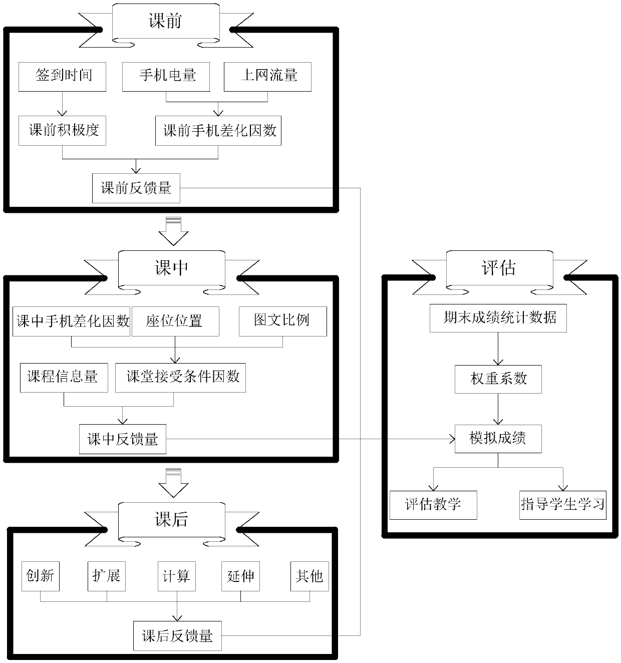 A method of final grade prediction and teaching evaluation based on students' objective behavioral representation