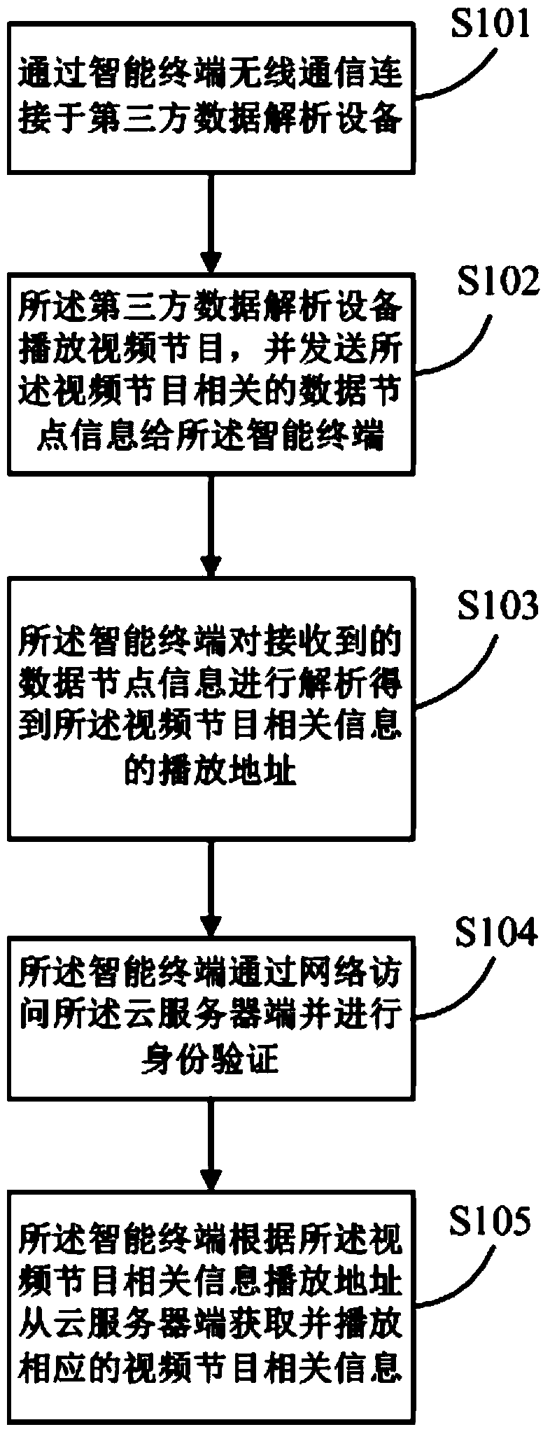 A method and system for displaying and playing video program information