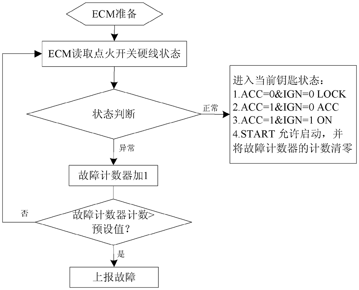 Vehicle starter control method and vehicle