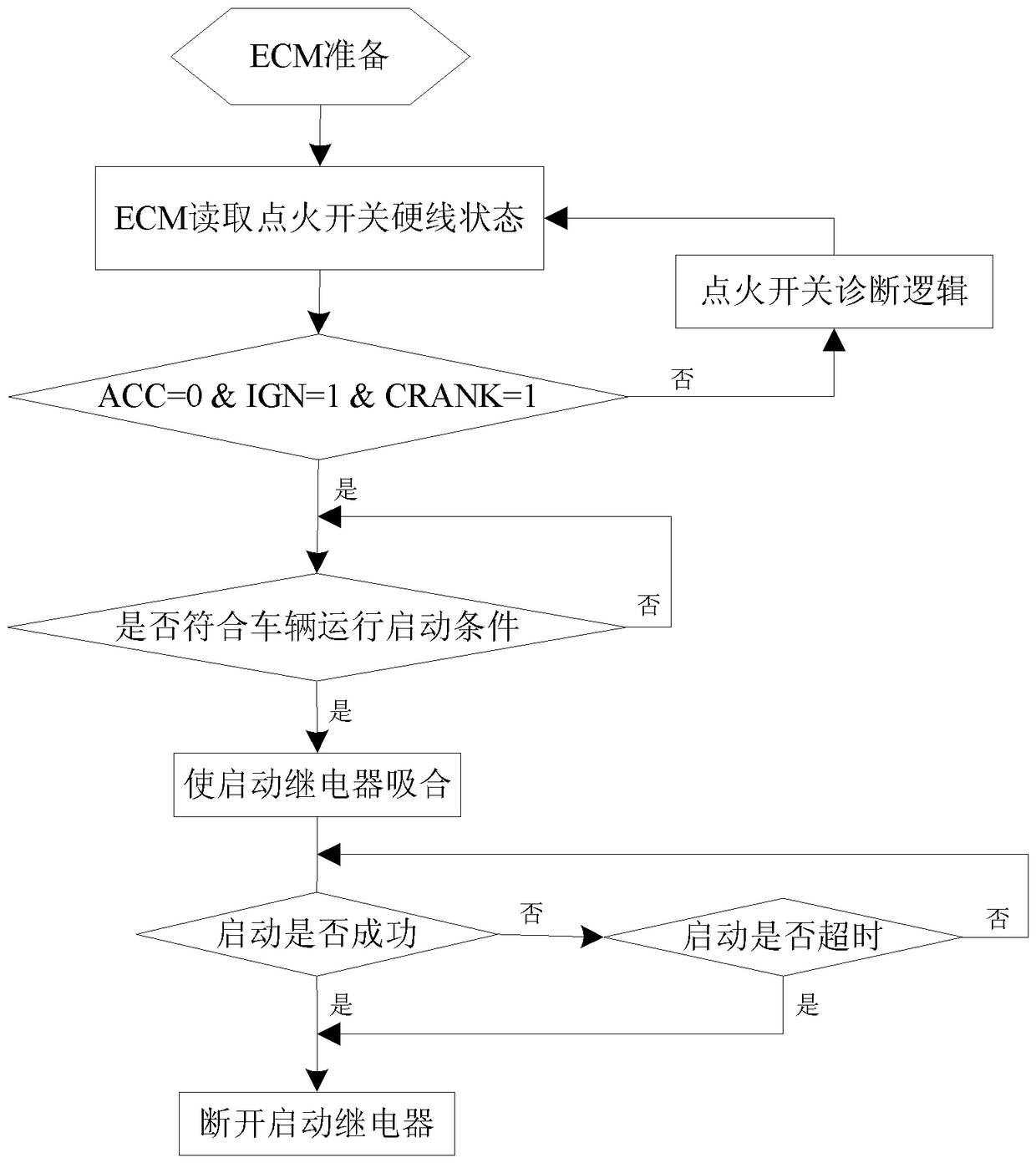 Vehicle starter control method and vehicle