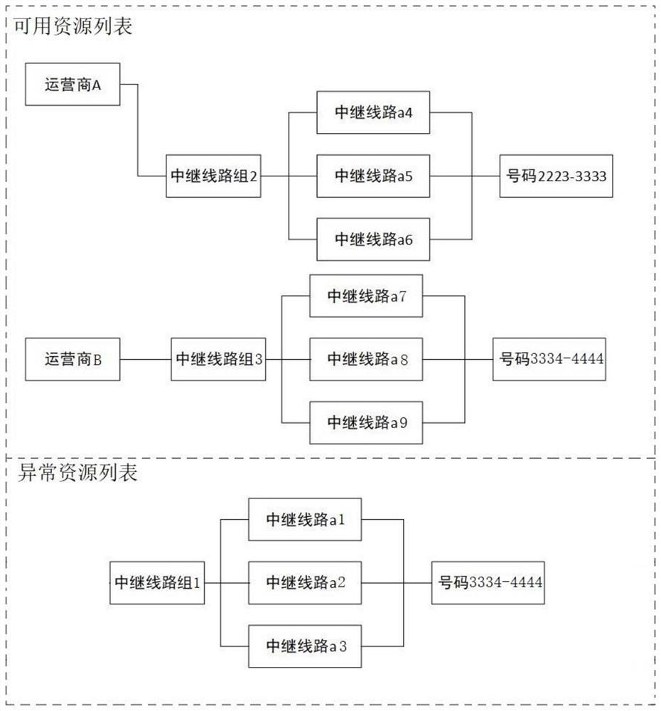 A Trunk Line Failover Method Based on Dynamic Detection