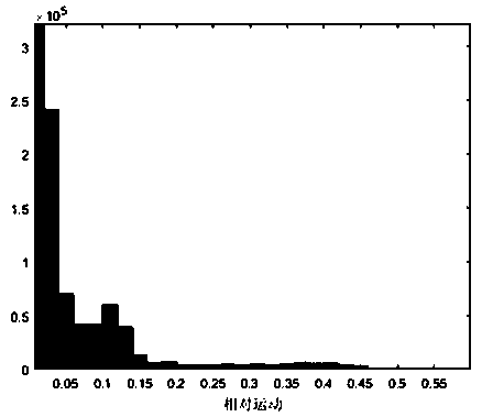 A Measure Method for Adaptive Distortion in Space-Time Domain