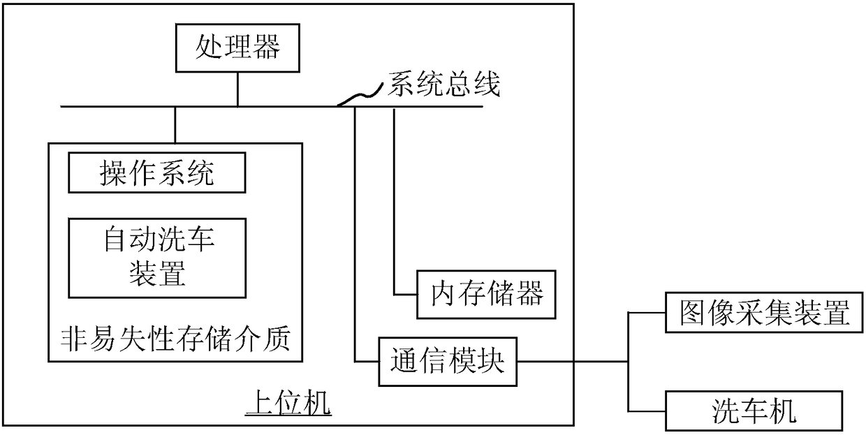 Automatic vehicle cleaning method, automatic vehicle cleaning device and automatic vehicle cleaning system