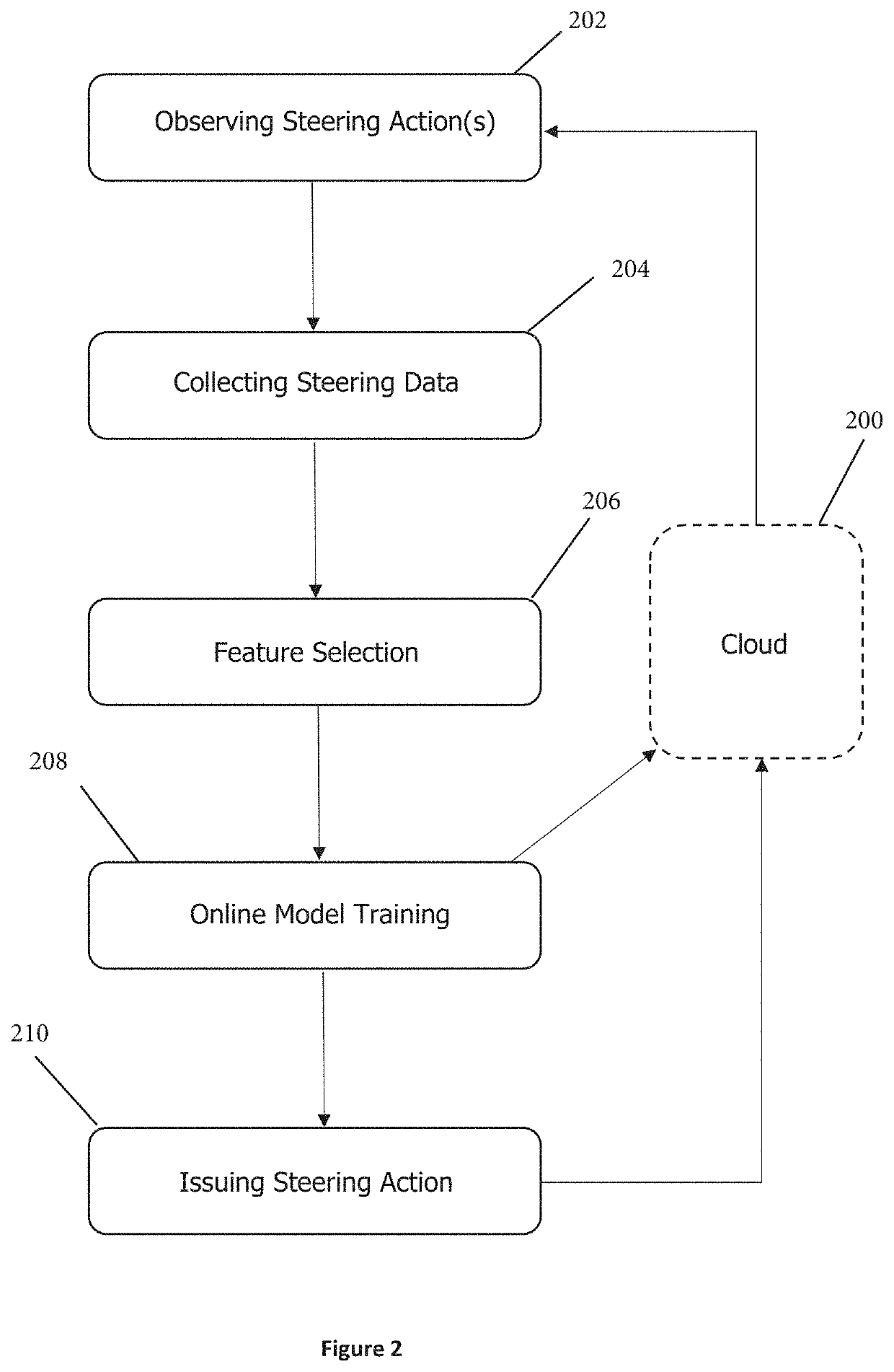 Online learning based smart steering system for wireless mesh networks