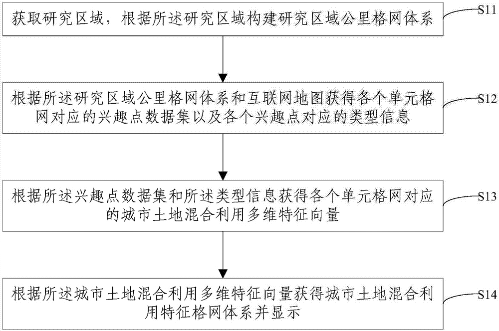 City land mixed utilization characteristic grid calculating method and device