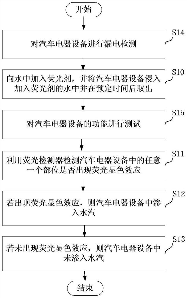 Waterproof test method and equipment for automobile electrical equipment