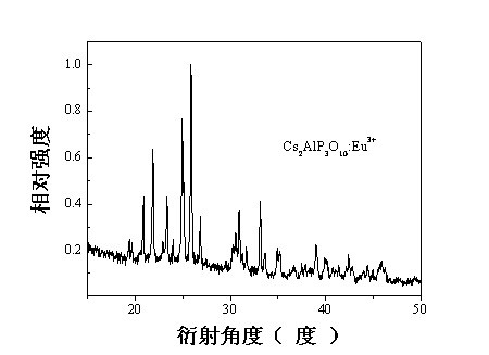 Phosphate based red phosphor, preparation method and application thereof