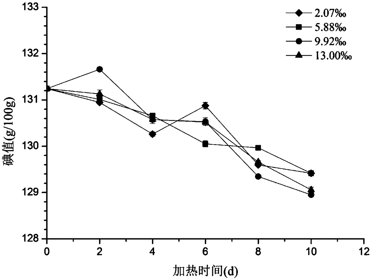 A method for determining the amount of phytosterol added in edible oil by using a mathematical model